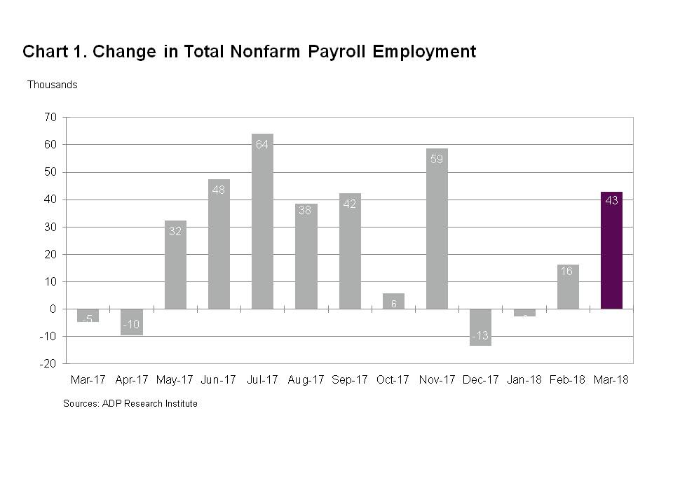 Chart 1 - Change in Total Nonfarm Payroll Employment